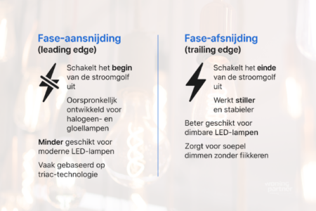 Fase-aansnijding VS Fase afsnijding